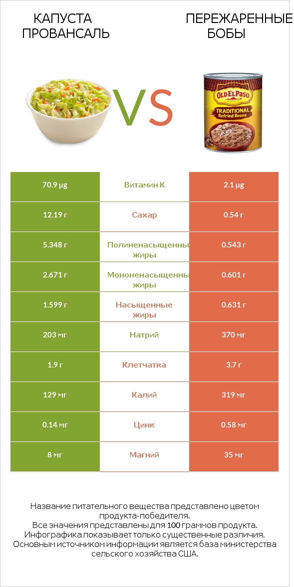 Капуста Провансаль vs Пережаренные бобы infographic