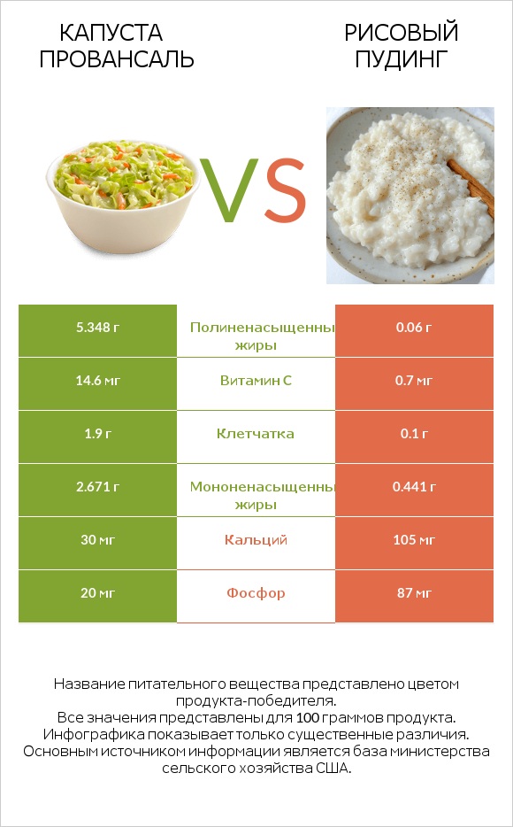 Капуста Провансаль vs Рисовый пудинг infographic
