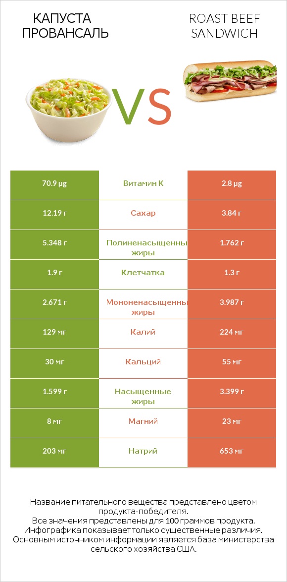 Капуста Провансаль vs Roast beef sandwich infographic