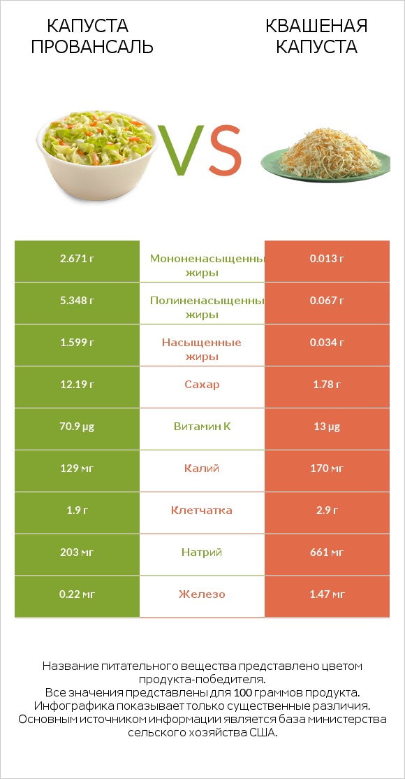 Капуста Провансаль vs Квашеная капуста infographic