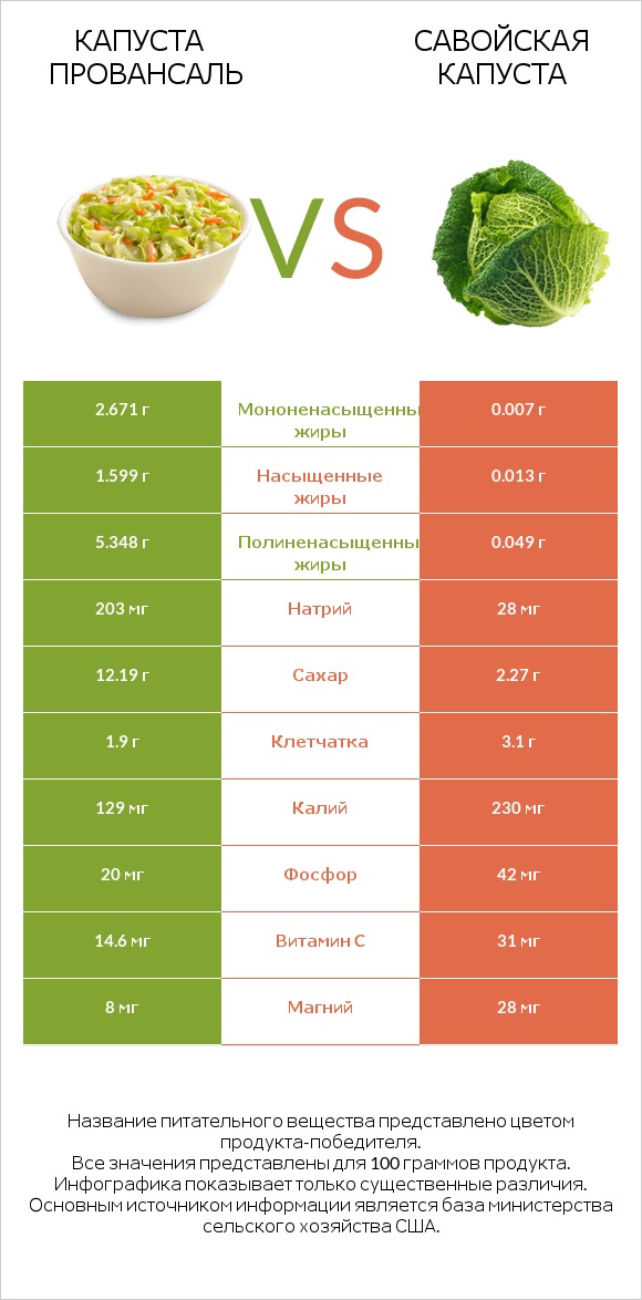 Капуста Провансаль vs Савойская капуста infographic