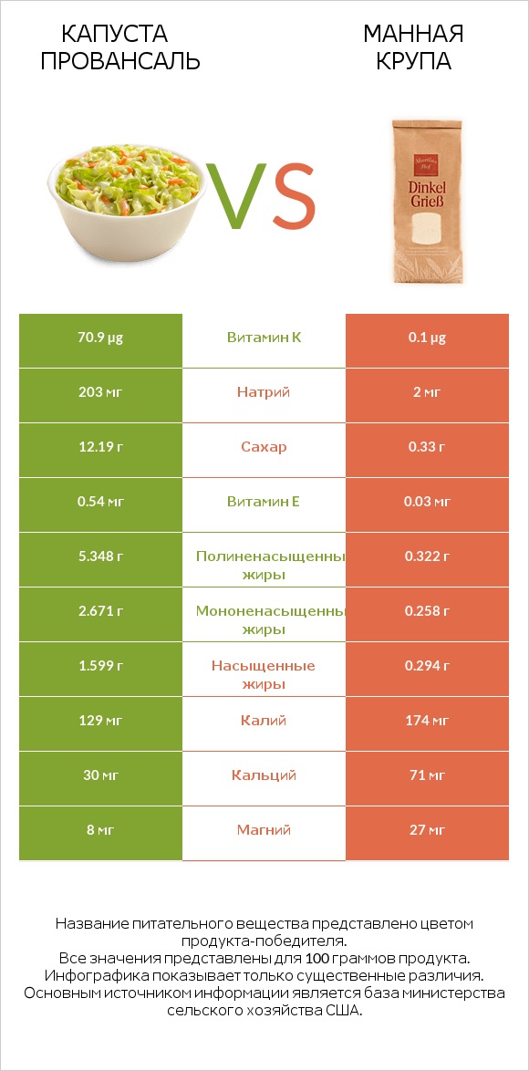 Капуста Провансаль vs Манная крупа infographic