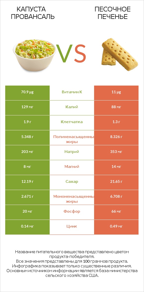 Капуста Провансаль vs Песочное печенье infographic