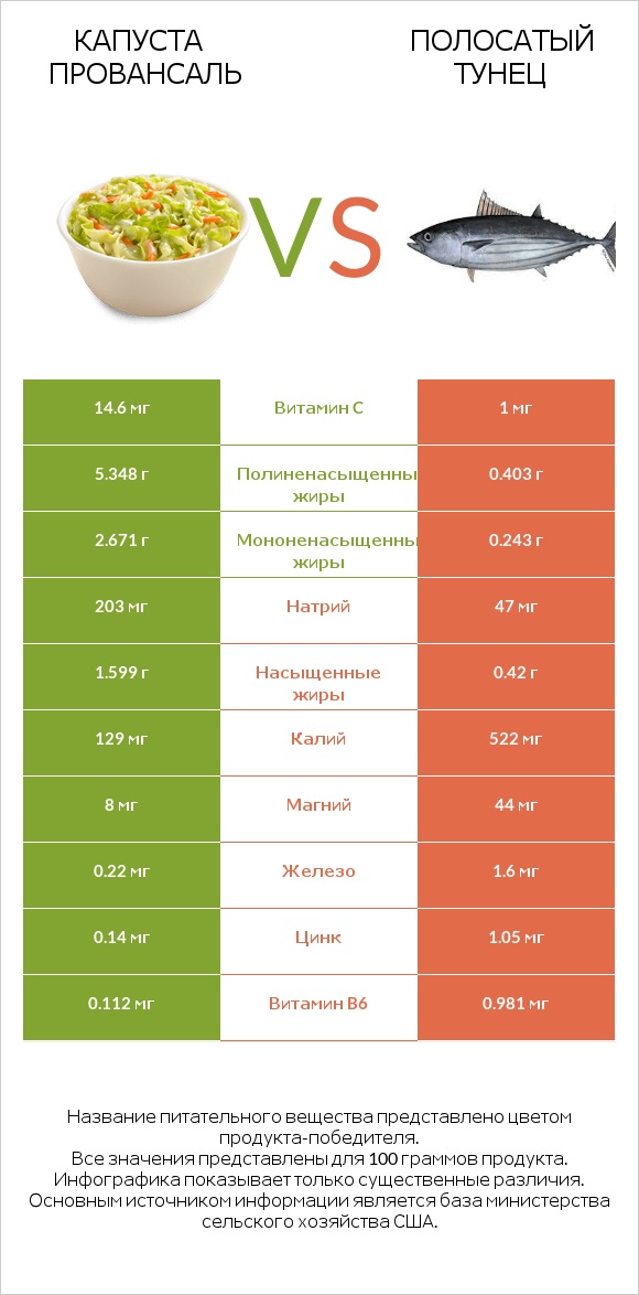 Капуста Провансаль vs Полосатый тунец infographic