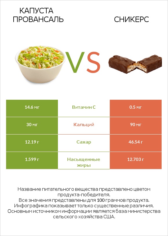 Капуста Провансаль vs Сникерс infographic