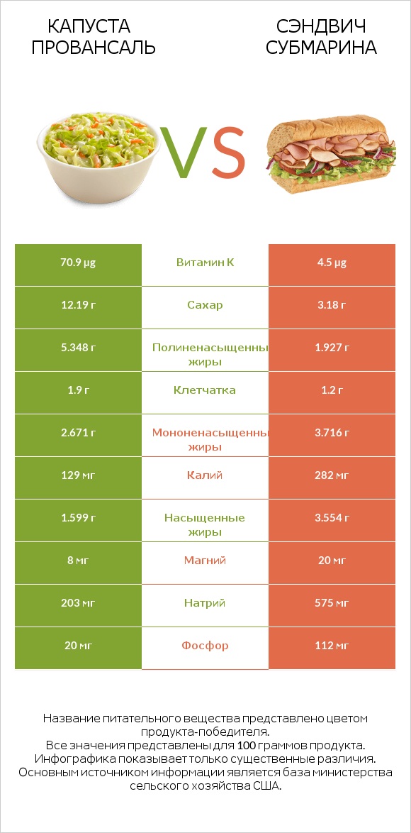 Капуста Провансаль vs Сэндвич Субмарина infographic