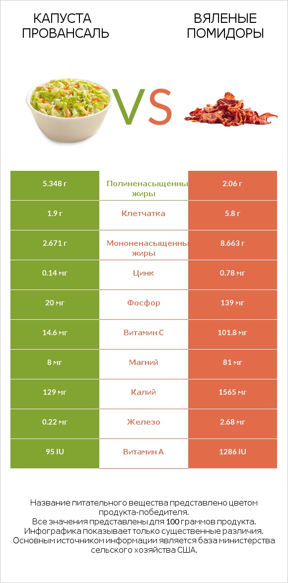 Капуста Провансаль vs Вяленые помидоры infographic