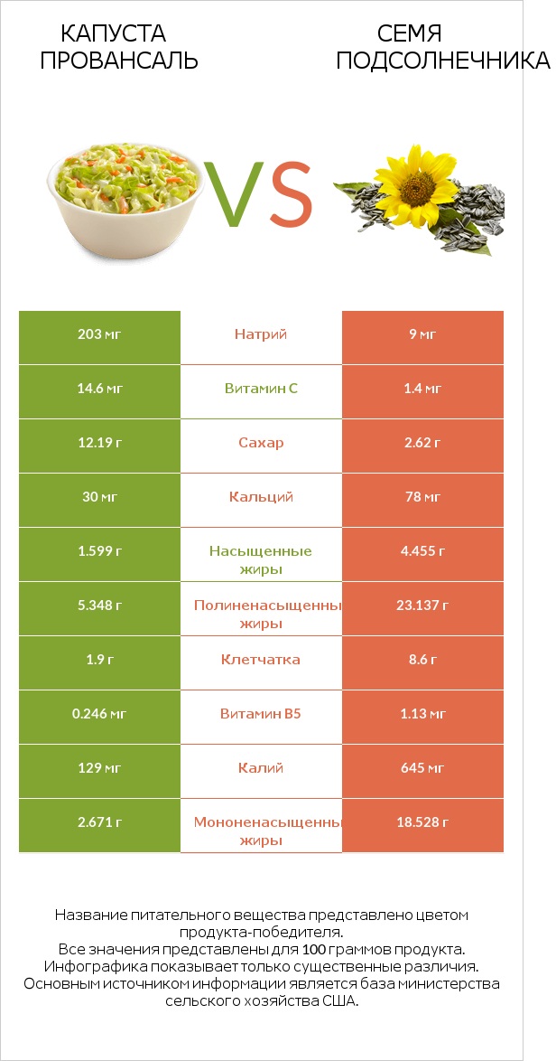 Капуста Провансаль vs Семя подсолнечника infographic