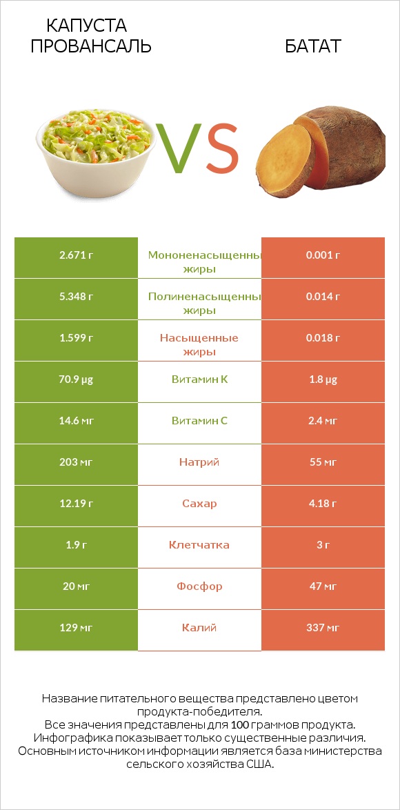 Капуста Провансаль vs Батат infographic