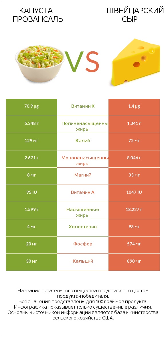 Капуста Провансаль vs Швейцарский сыр infographic