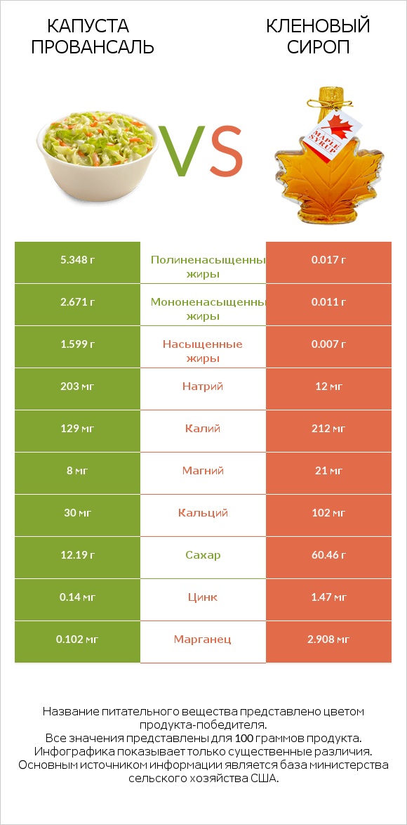 Капуста Провансаль vs Кленовый сироп infographic