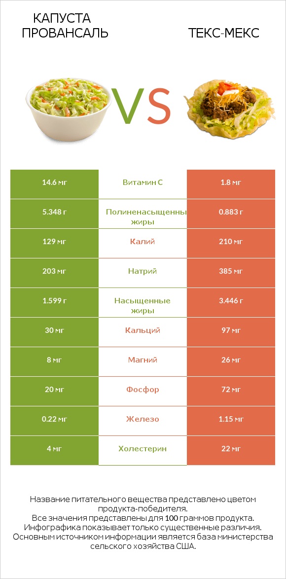 Капуста Провансаль vs Taco Salad infographic