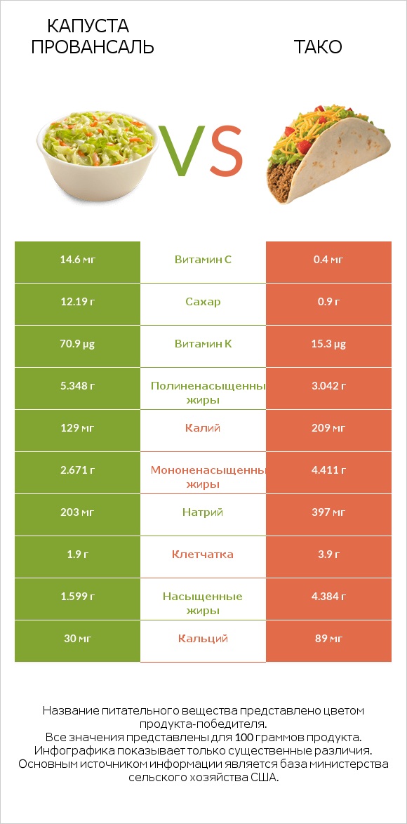 Капуста Провансаль vs Тако infographic