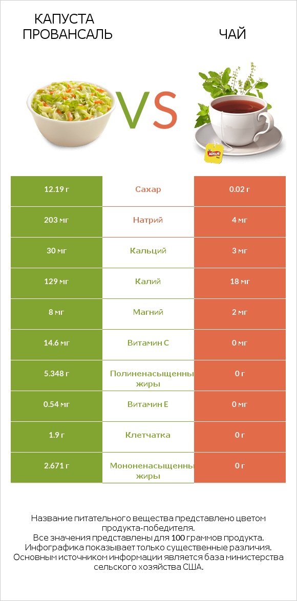 Капуста Провансаль vs Чай infographic