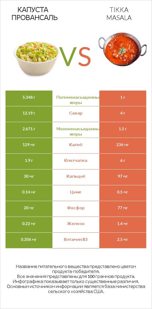 Капуста Провансаль vs Tikka Masala infographic