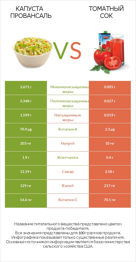 Капуста Провансаль vs Томатный сок infographic