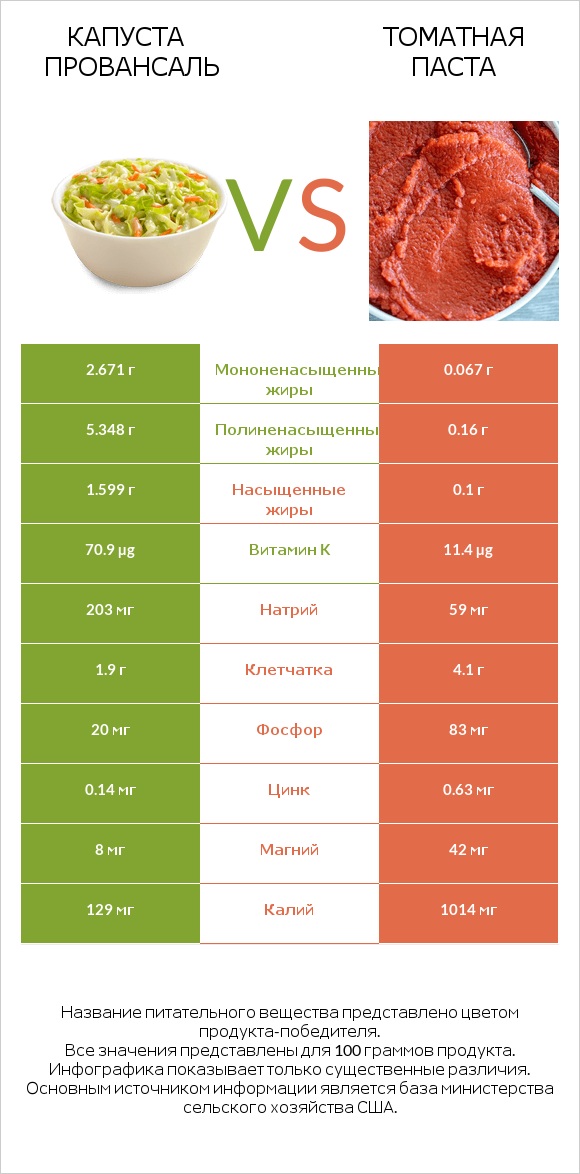 Капуста Провансаль vs Томатная паста infographic