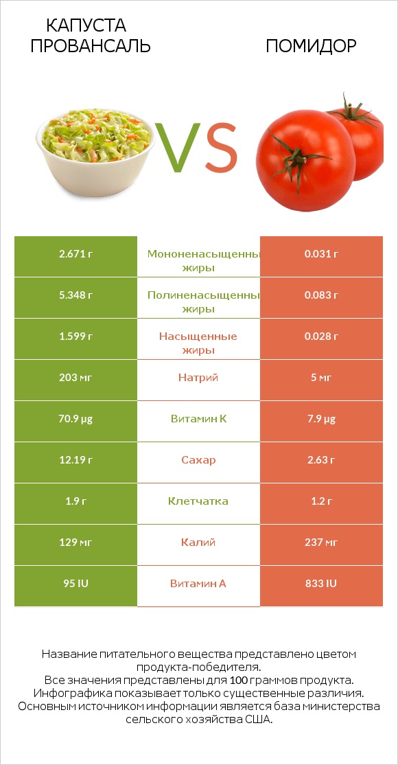 Капуста Провансаль vs Помидор  infographic