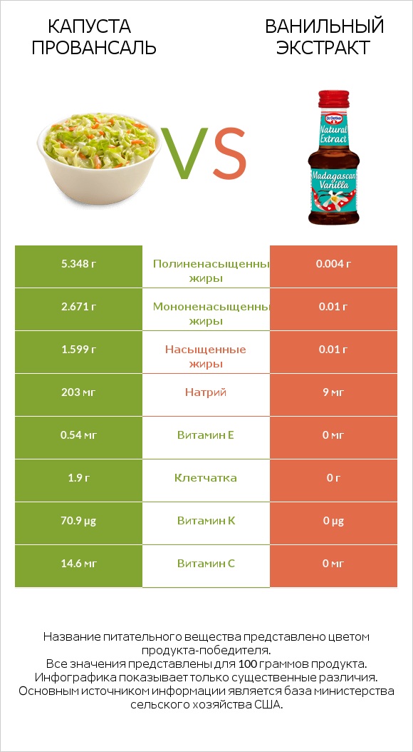 Капуста Провансаль vs Ванильный экстракт infographic