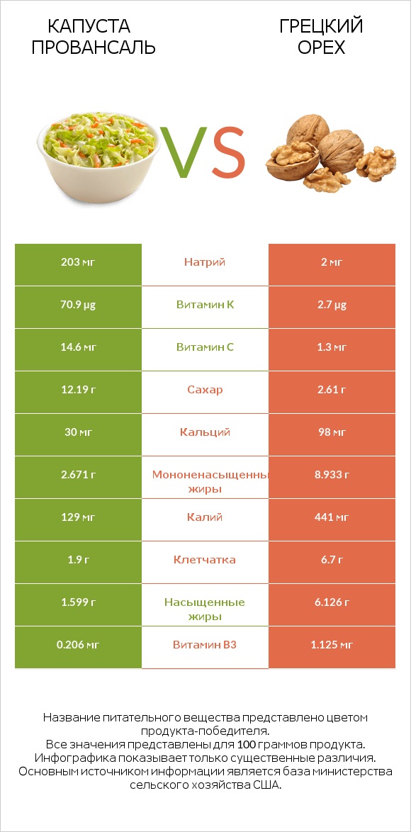 Капуста Провансаль vs Грецкий орех infographic