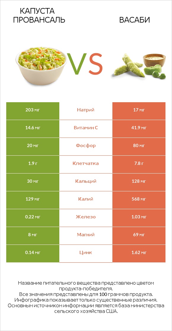 Капуста Провансаль vs Васаби infographic