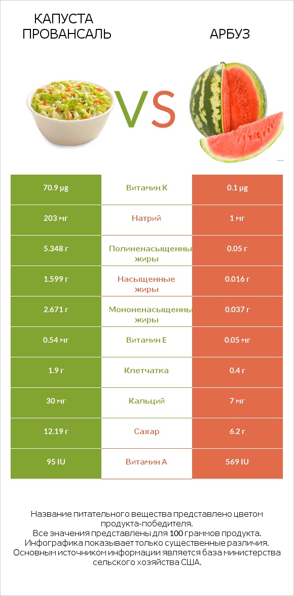 Капуста Провансаль vs Арбуз infographic