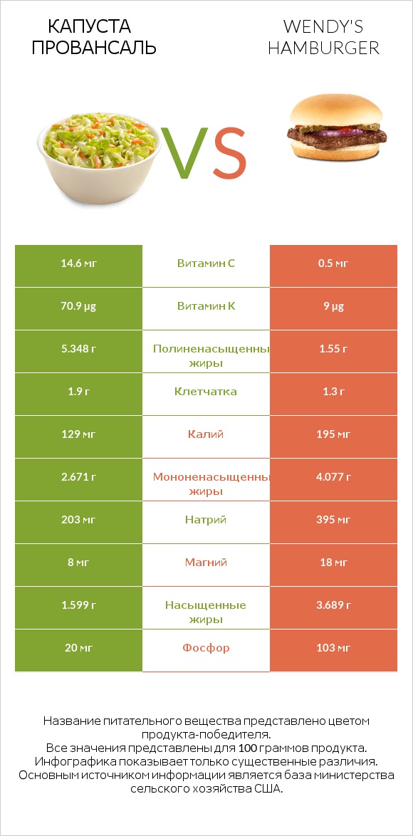 Капуста Провансаль vs Wendy's hamburger infographic