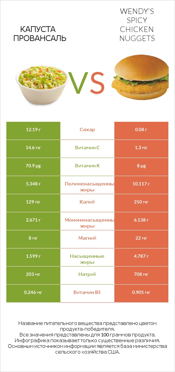 Капуста Провансаль vs Wendy's Spicy Chicken Nuggets infographic