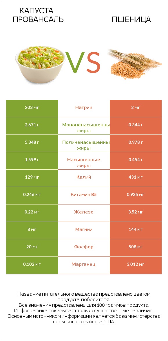 Капуста Провансаль vs Пшеница infographic