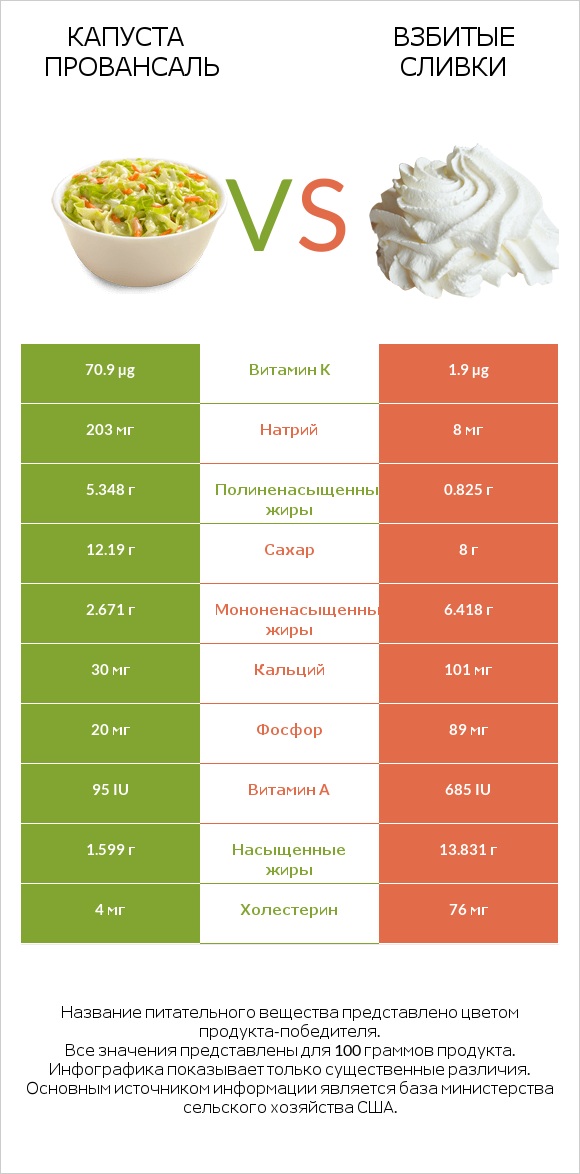 Капуста Провансаль vs Взбитые сливки infographic