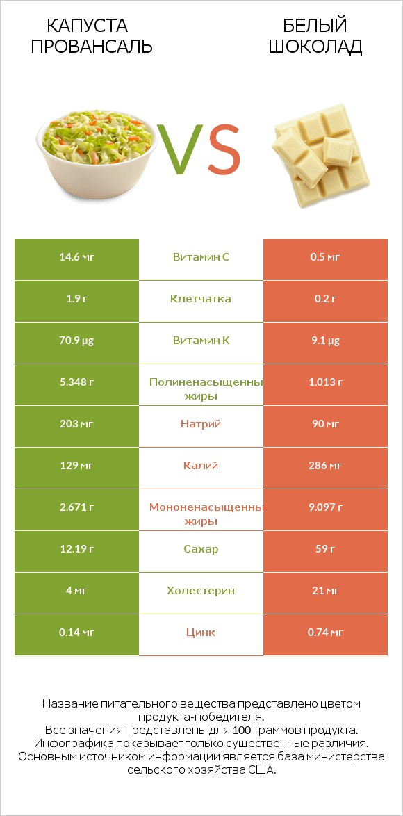 Капуста Провансаль vs Белый шоколад infographic