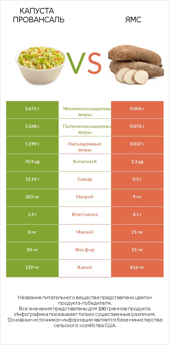 Капуста Провансаль vs Ямс infographic
