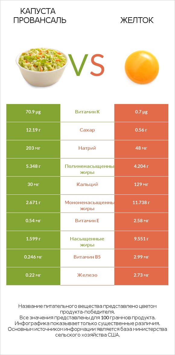 Капуста Провансаль vs Желток infographic