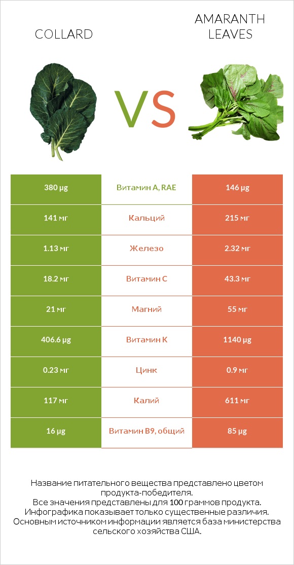 Collard vs Amaranth leaves infographic