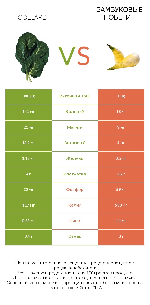 Collard vs Бамбуковые побеги infographic