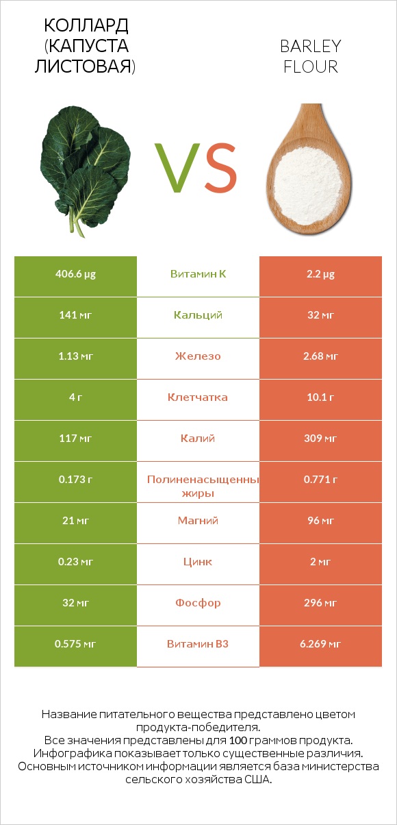 Коллард (капуста листовая) vs Barley flour infographic