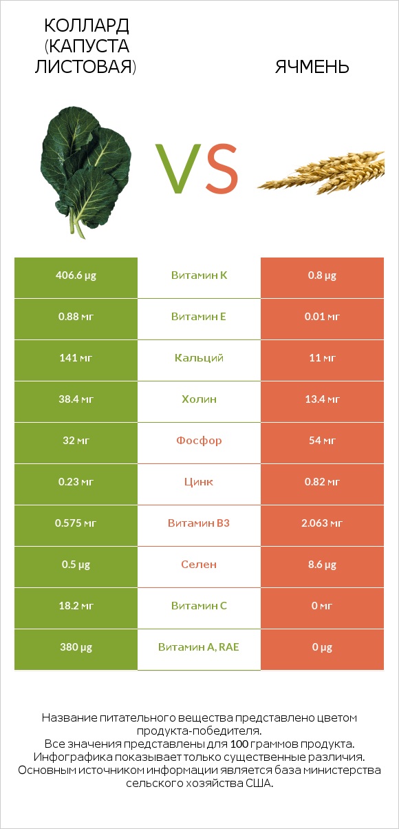 Коллард (капуста листовая) vs Ячмень infographic