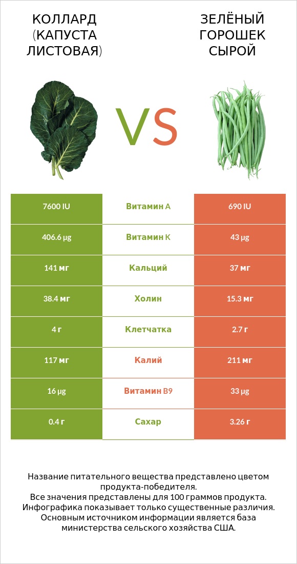 Коллард (капуста листовая) vs Зелёный горошек сырой infographic