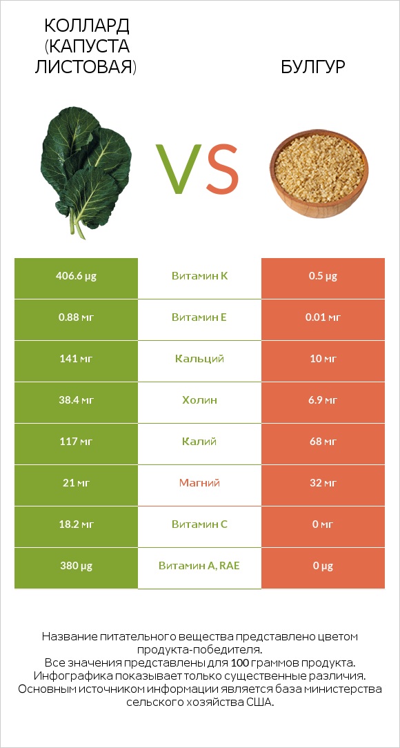 Коллард (капуста листовая) vs Булгур infographic