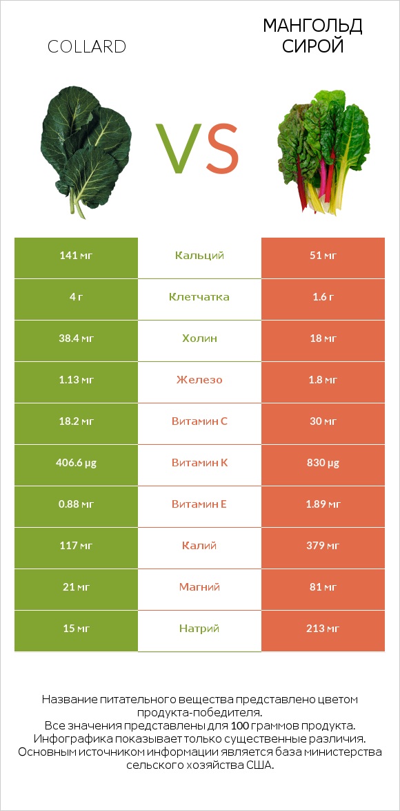 Коллард (капуста листовая) vs Мангольд сирой infographic