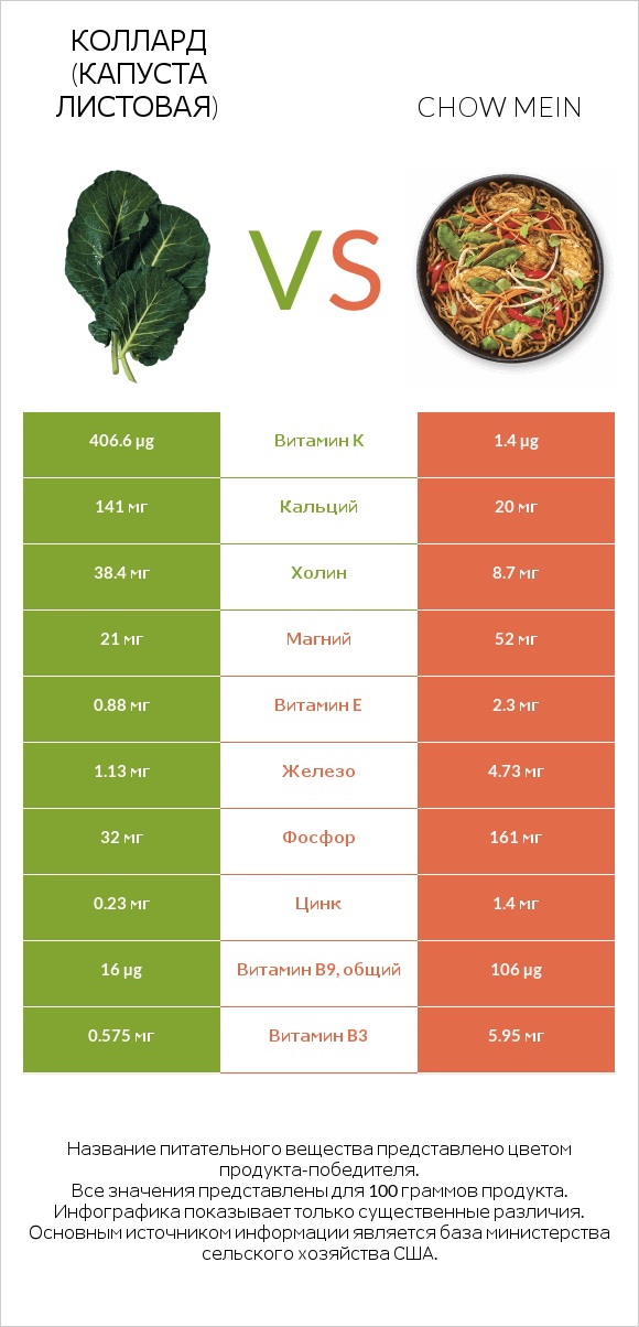 Коллард (капуста листовая) vs Chow mein infographic