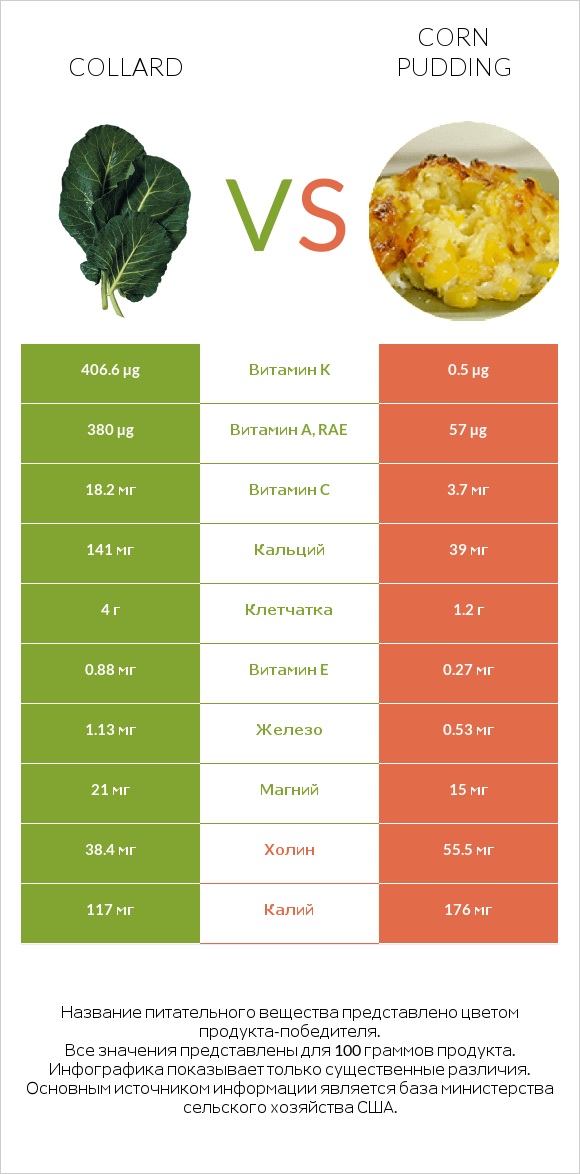 Collard vs Corn pudding infographic