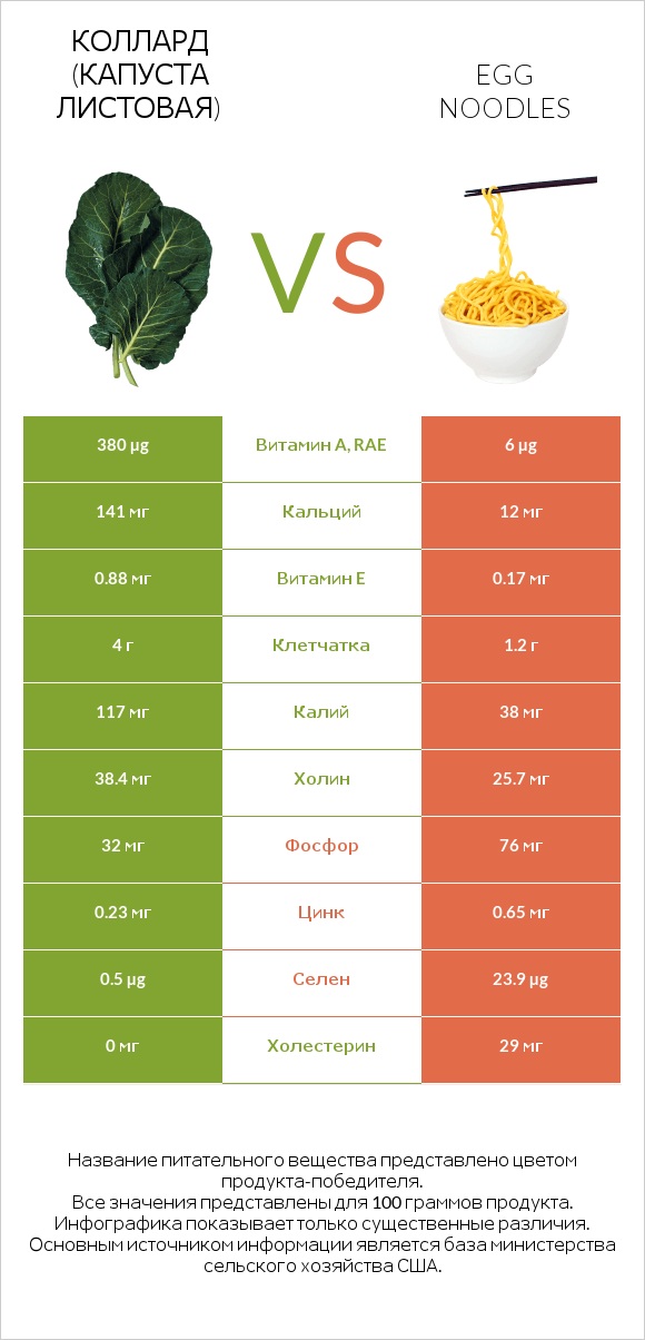 Коллард (капуста листовая) vs Egg noodles infographic