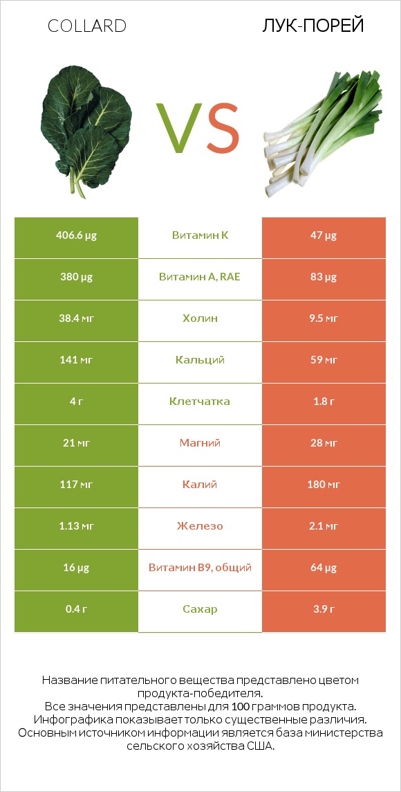 Коллард (капуста листовая) vs Лук-порей infographic