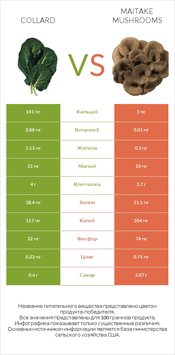 Collard vs Maitake mushrooms infographic