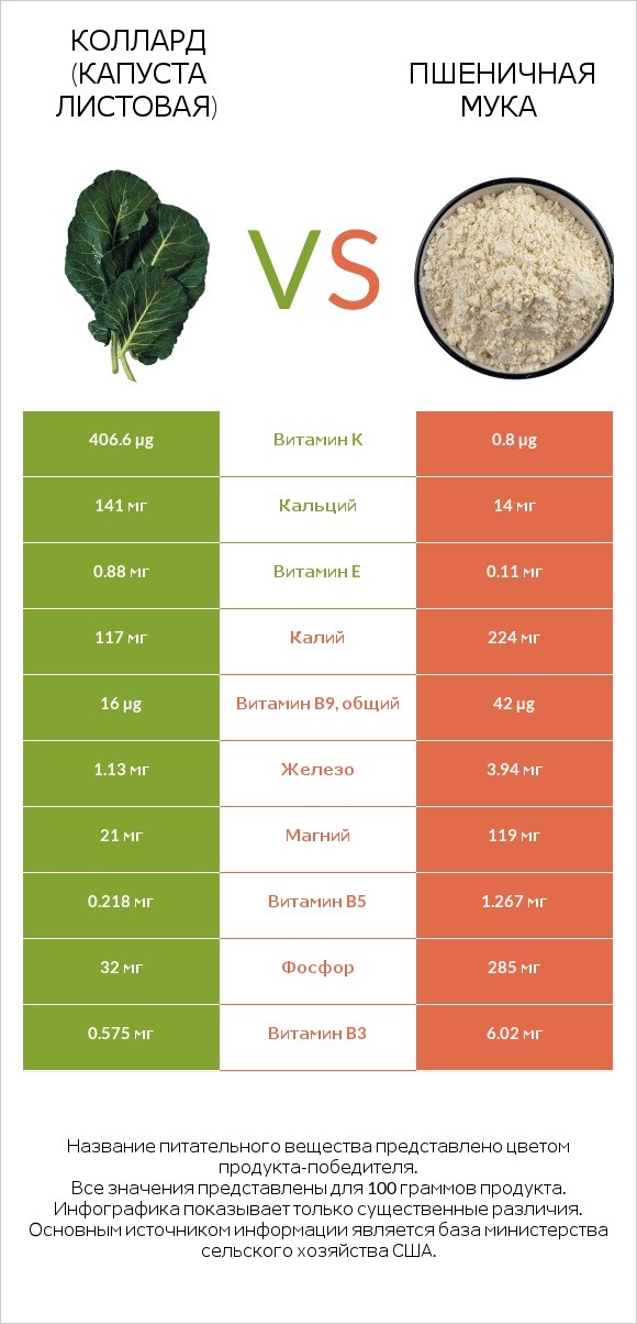 Коллард (капуста листовая) vs Пшеничная мука infographic