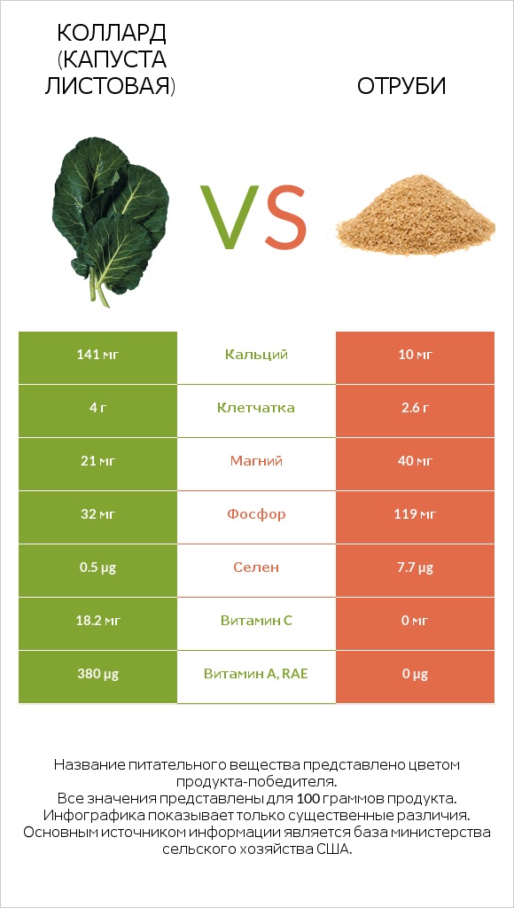 Коллард (капуста листовая) vs Отруби infographic