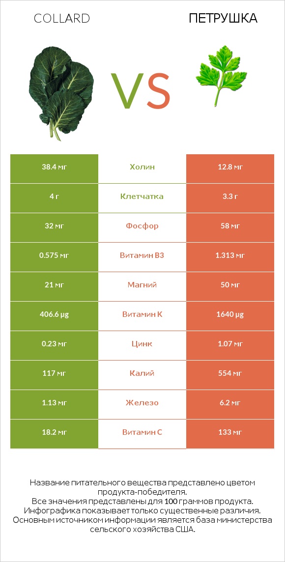 Коллард (капуста листовая) vs Петрушка infographic