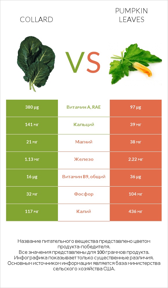 Collard vs Pumpkin leaves infographic