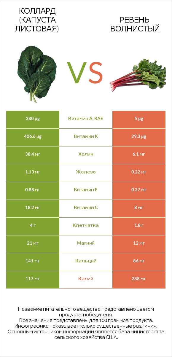 Коллард (капуста листовая) vs Ревень волнистый infographic